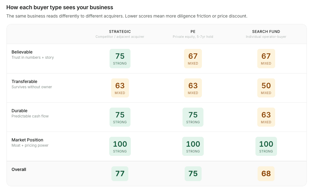 Buyer matrix table showing Strategic, PE, and Search Fund scores across Believable, Transferable, Durable, and Market Position dimensions